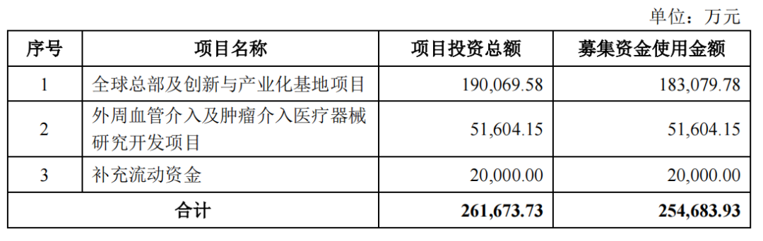 图片来源：心脉医疗2022年度向特定对象发行A股股票预案