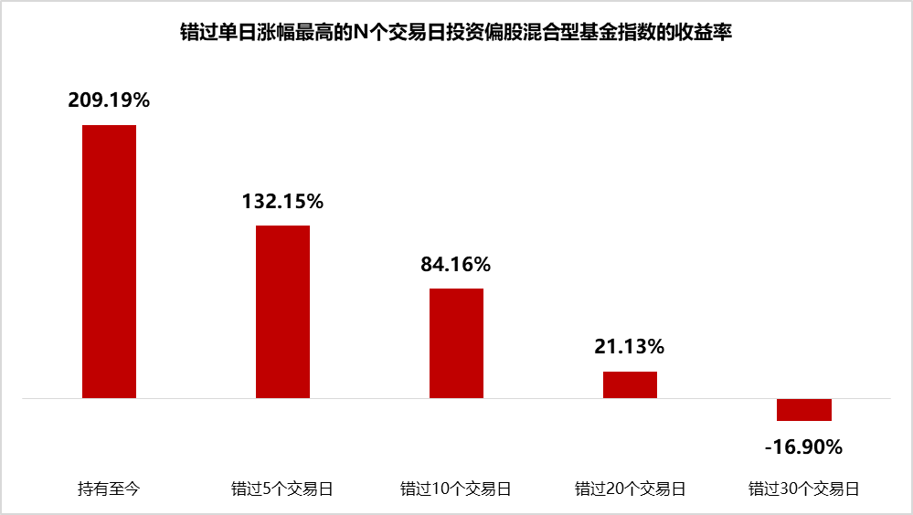 （数据来源：Wind，2007.7.1-2022.6.30）