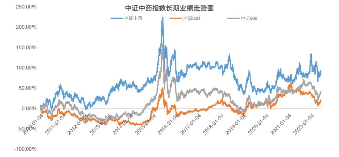 数据来源：Wind，截止20220630。指数过往表现不代表未来表现，不构成基金业绩保证