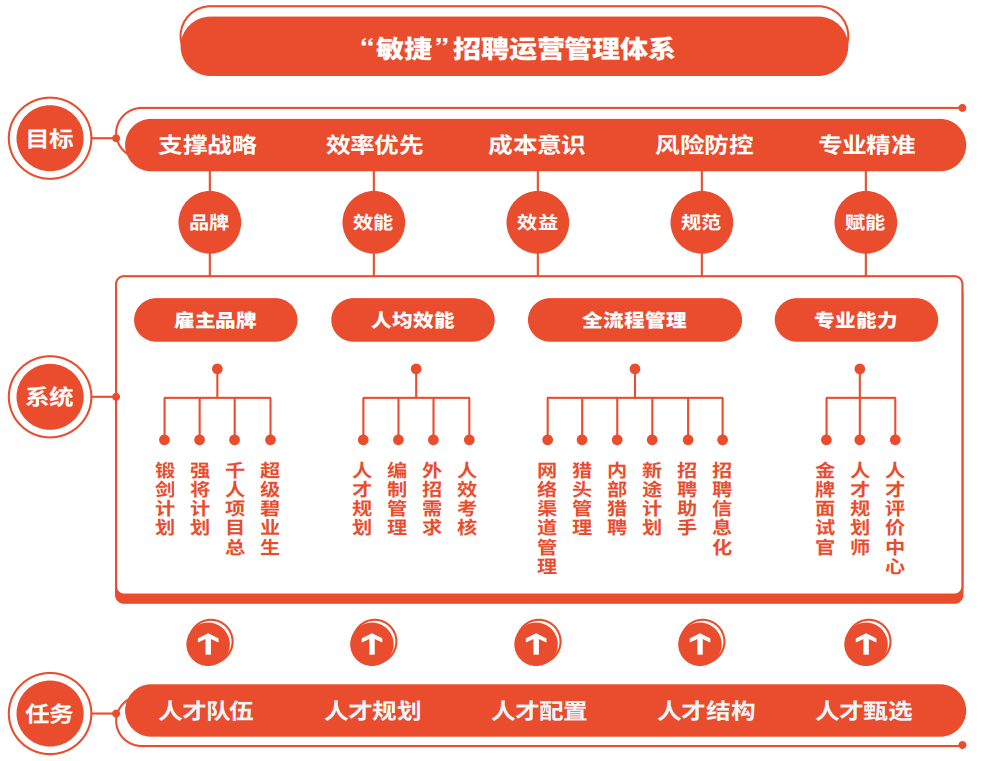 头部房企最新人才体系曝光央企也开始强制淘汰