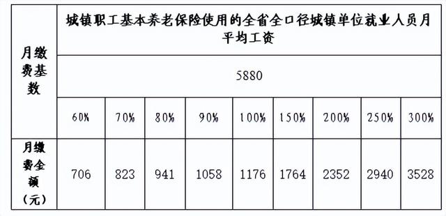 重磅！江西城镇职工基本养老保险月缴费基数公布