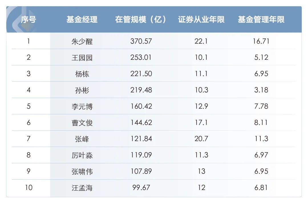 数据来源：基金定期报告，截至2022年6月30日；仅统计权益基金经理。