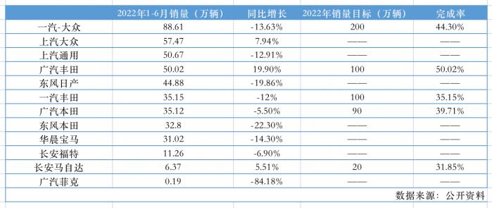 主流合资车企半年考：仅一家年度目标完成率超50%