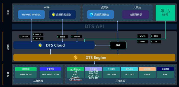 图2 DTS产品核心技术框架