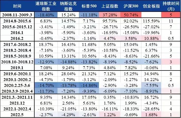 数据来源：工银瑞信；数据时间：2008.11-2022.05