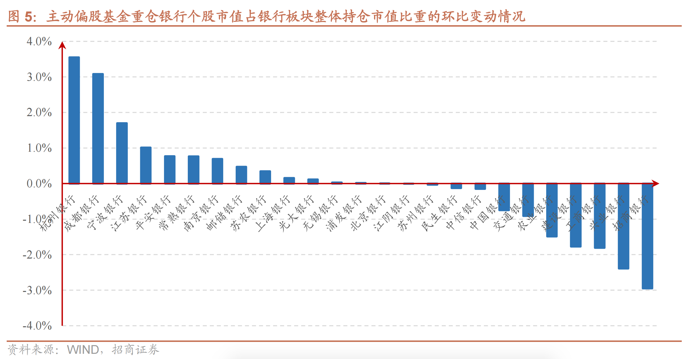 二季度公募继续减持银行股，基金经理们在担心什么？