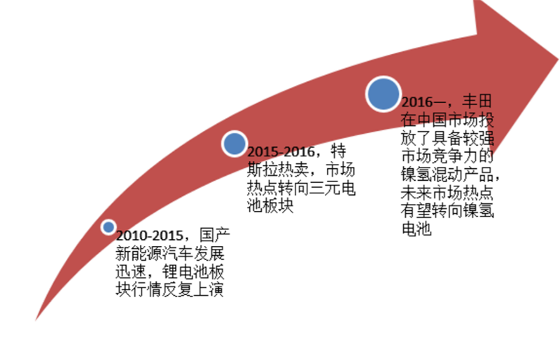 动力电池发展脉络（来源：东莞证券）