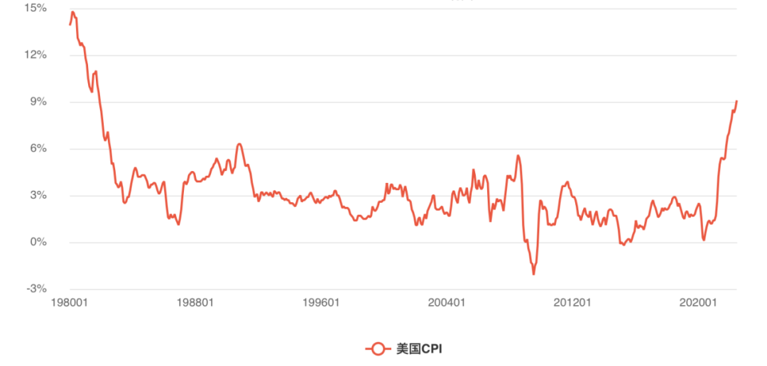 数据来源：美国劳工部；数据时间：1980.01-2022.07