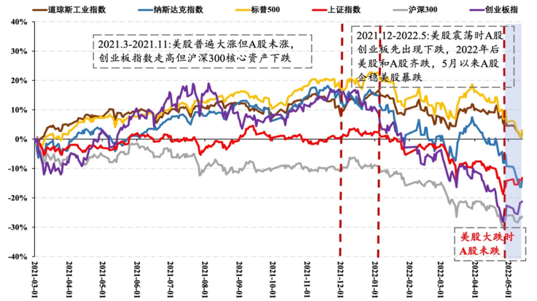 数据来源：工银瑞信；数据时间：2021.03-2022.05