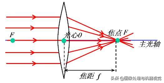 顯微鏡光學原理與光學系統