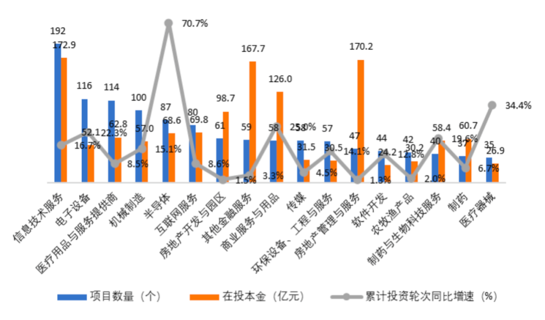 图6：截至2021年末深圳并购基金投资行业分布