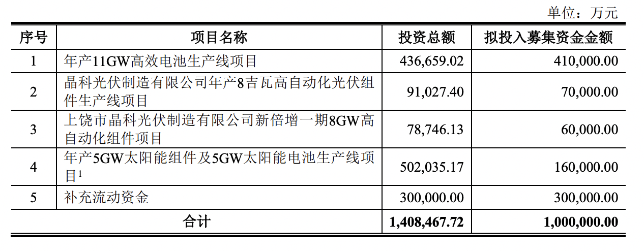 晶科能源募资计划 图片来源：公司公告