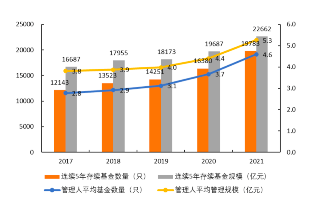 图1：近五年深圳私募基金存续情况趋势
