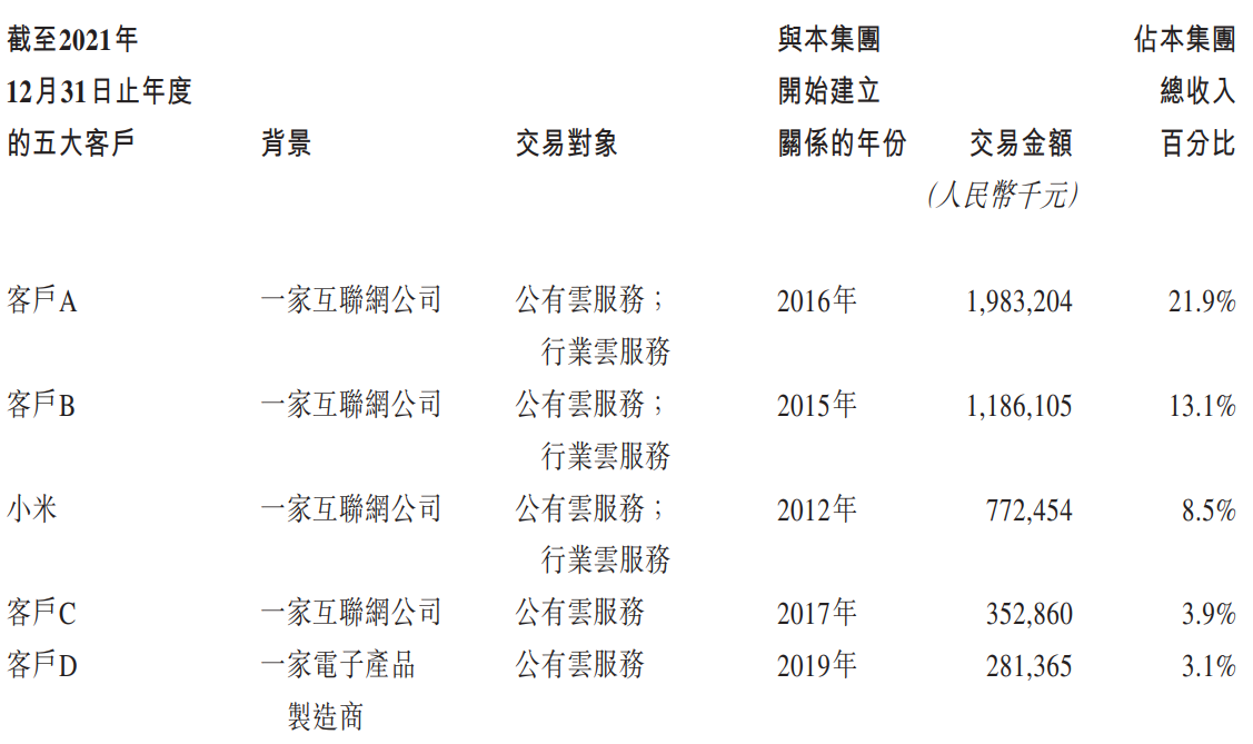 数据来源:招股书,界面新闻研究部