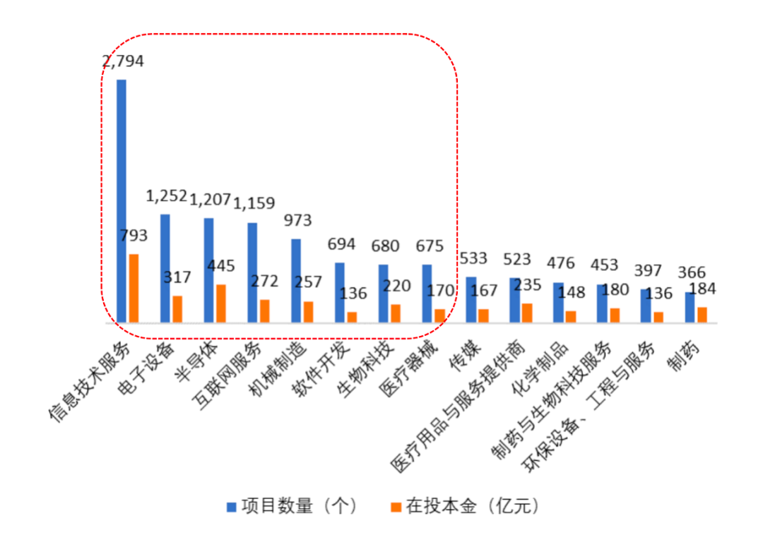 图5：截至2021年末深圳私募股权创投基金在投项目分布