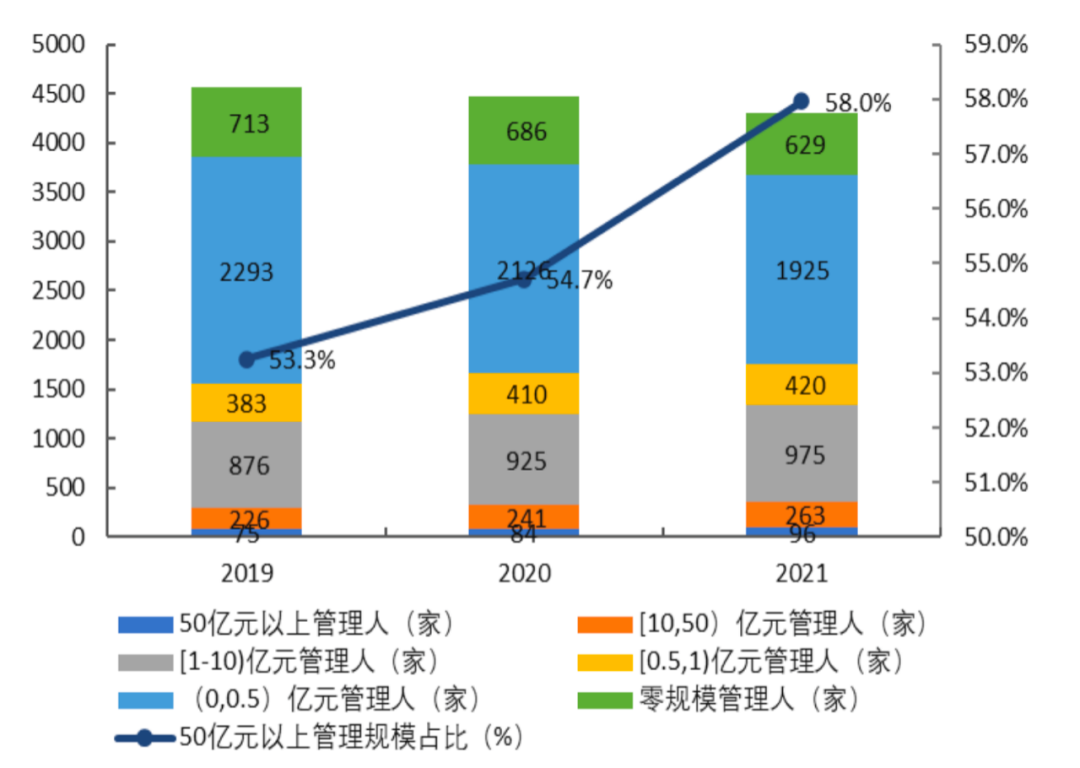图3：近三年深圳私募基金行业结构变化情况