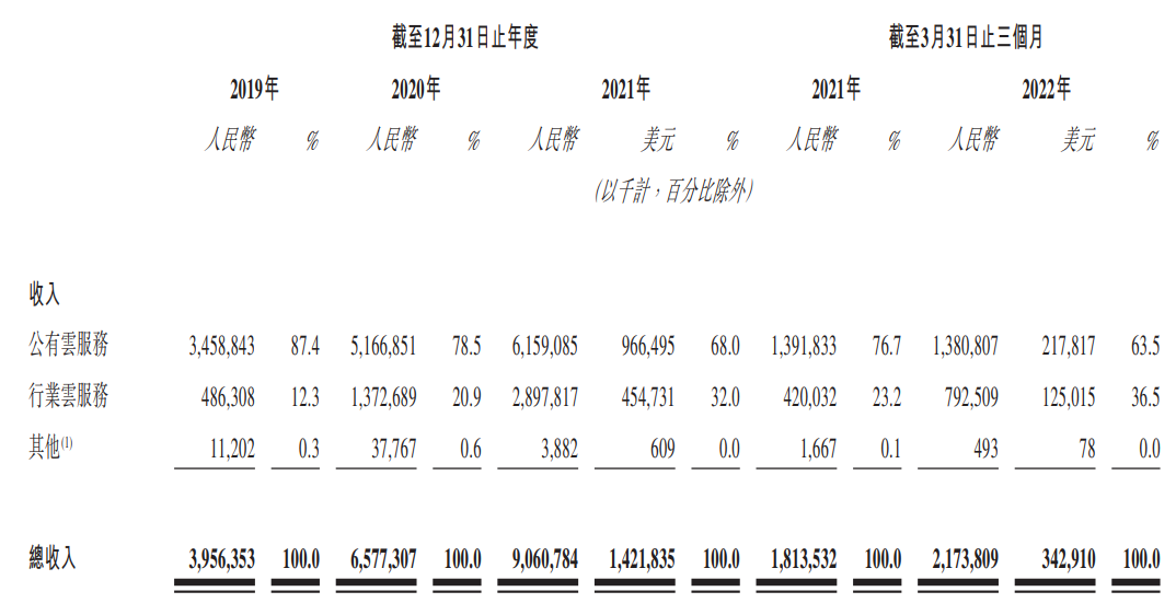 数据来源:招股书,界面新闻研究部