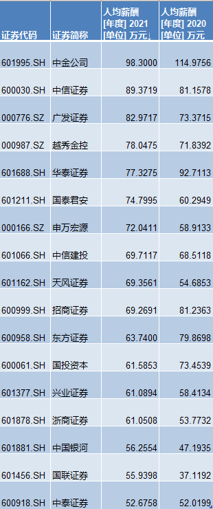 中金卷入晒薪风波员工停职调查，公司去年人均年薪降至98万休闲区蓝鸢梦想 - Www.slyday.coM