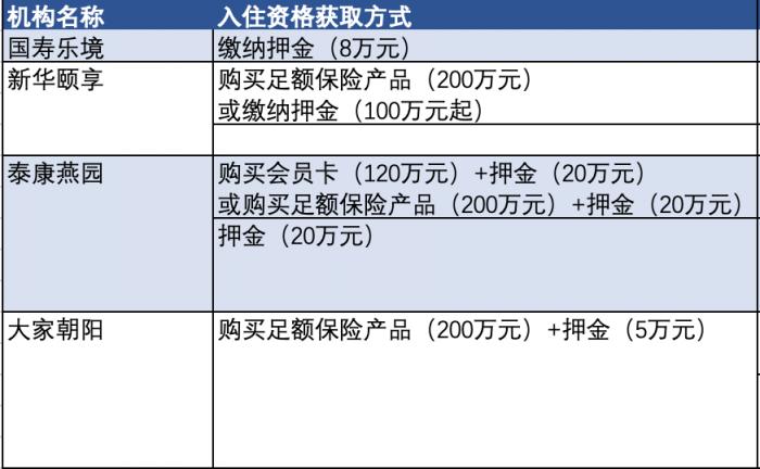 保险养老社区测评（第一期）｜泰康、国寿、大家、新华四地养老社区 你会选谁？