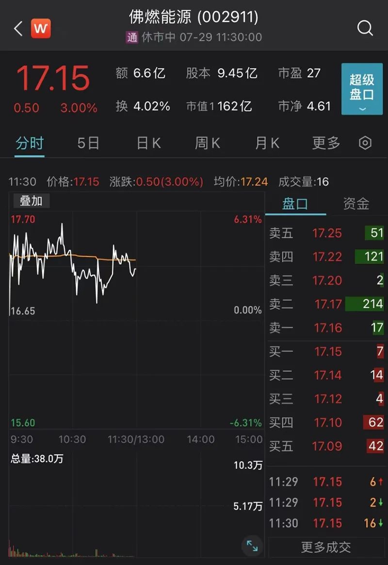 “6连板之后冲高回落 佛燃能源背后现游资炒作