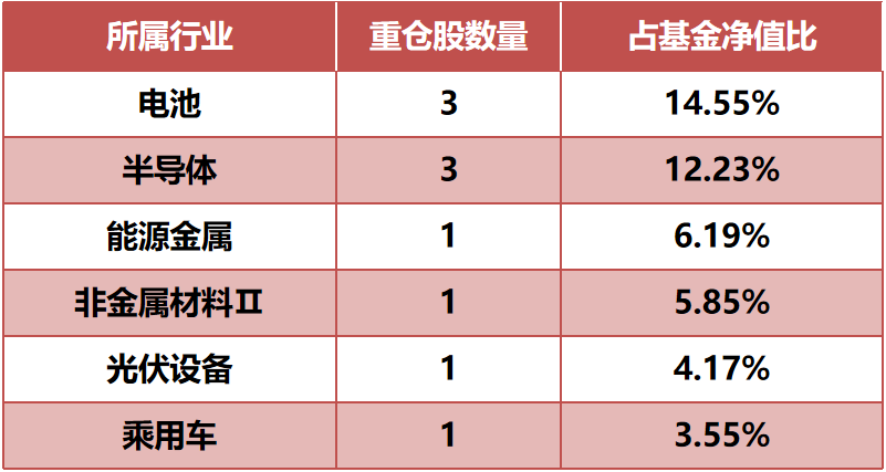 数据来源：基金二季报，截至2022.6.30