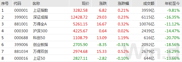 “A股成交额重回万亿，消费电子迎高光时刻，锂电业绩爆增市场却不买账？