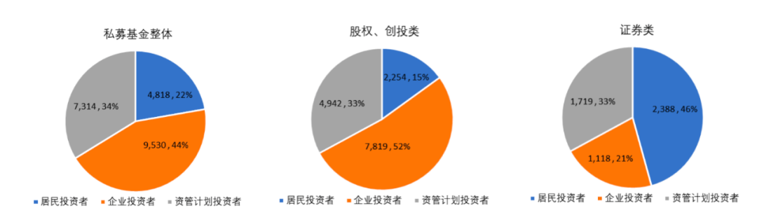 图4：截至2021年末深圳私募基金投资者出资分布（亿元）