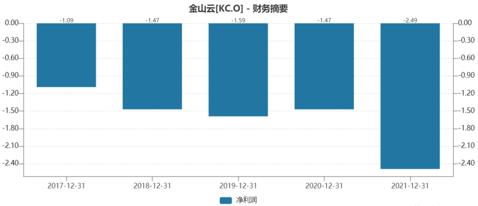 “扭亏无望、股价“脚趾斩”，金山云回港上市有哪些考量？