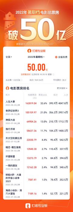 暑期档总票房破50亿 《独行月球》来势汹汹休闲区蓝鸢梦想 - Www.slyday.coM