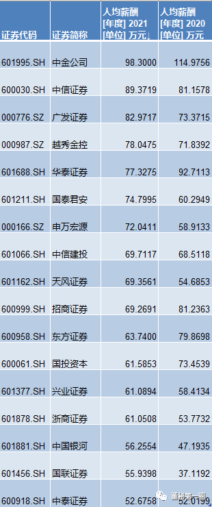 中金员工被妻子晒月薪8万，公司人均年薪98万已是降低后水平