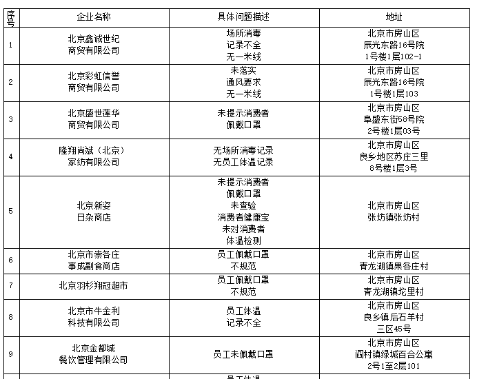 防疫不力 北京房山区通报16家企业