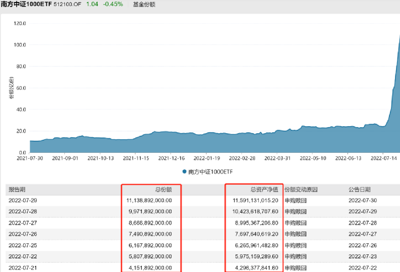 7月以来，这两类ETF规模持续大增！