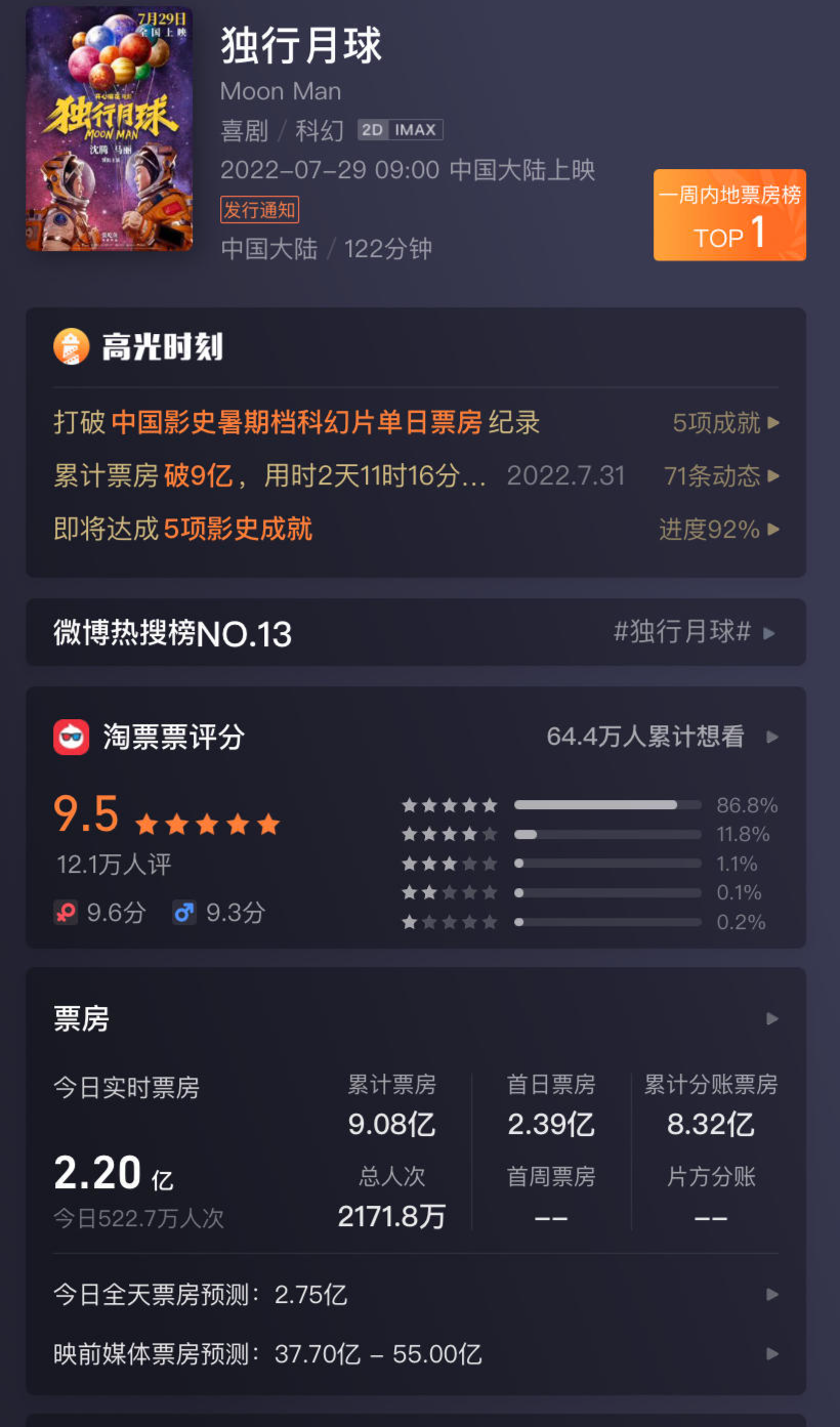 沈腾：百花奖0票，《独行月球》超2100万票，电影票房破9亿休闲区蓝鸢梦想 - Www.slyday.coM