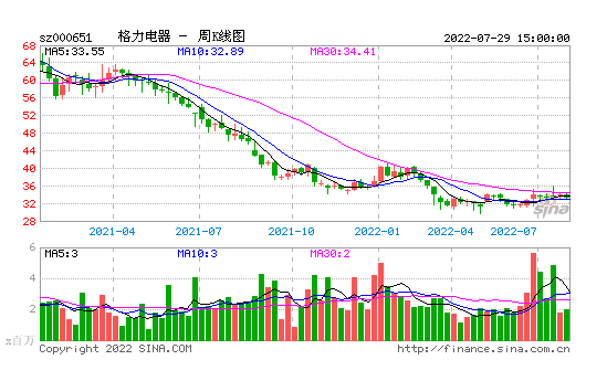 格力股价走势