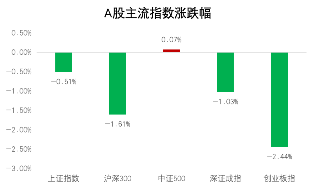 “【一周聚焦】市场持续震荡，短期防御策略仍占优