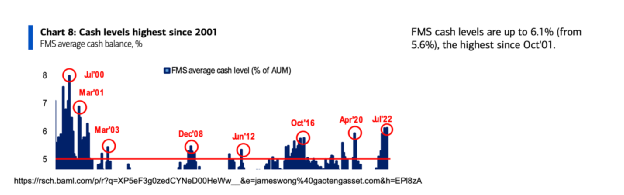 “全球基金经理平均现金创20年新高，啥情况？