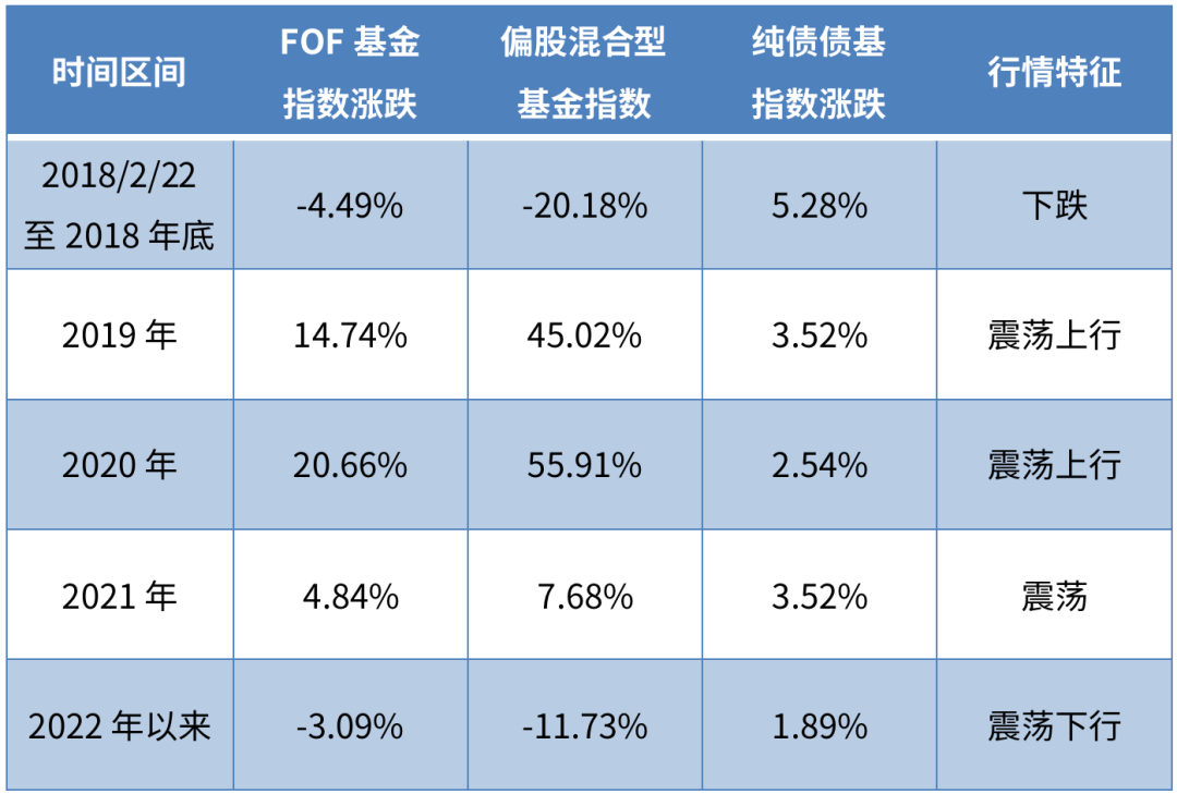 （数据来源：Wind，统计区间：2018/2/22-2022/7/28）