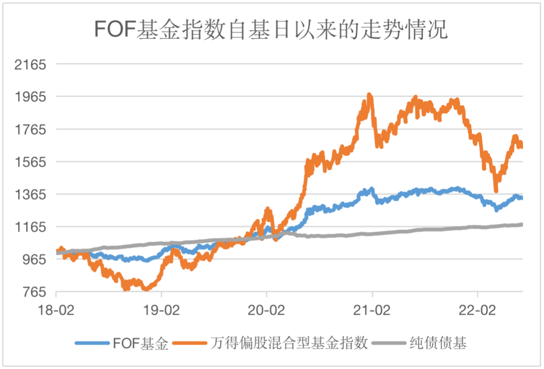 （数据来源：Wind，统计区间：2018/2/22-2022/7/28）