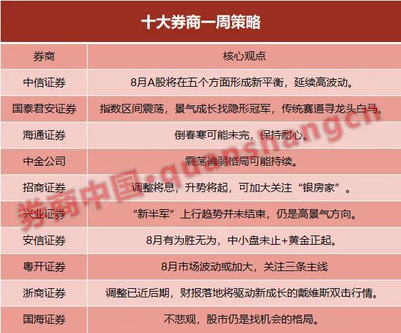 【十大券商一周策略】8月A股将形成新平衡！中小盘未止+黄金正起，关注三大细分方向