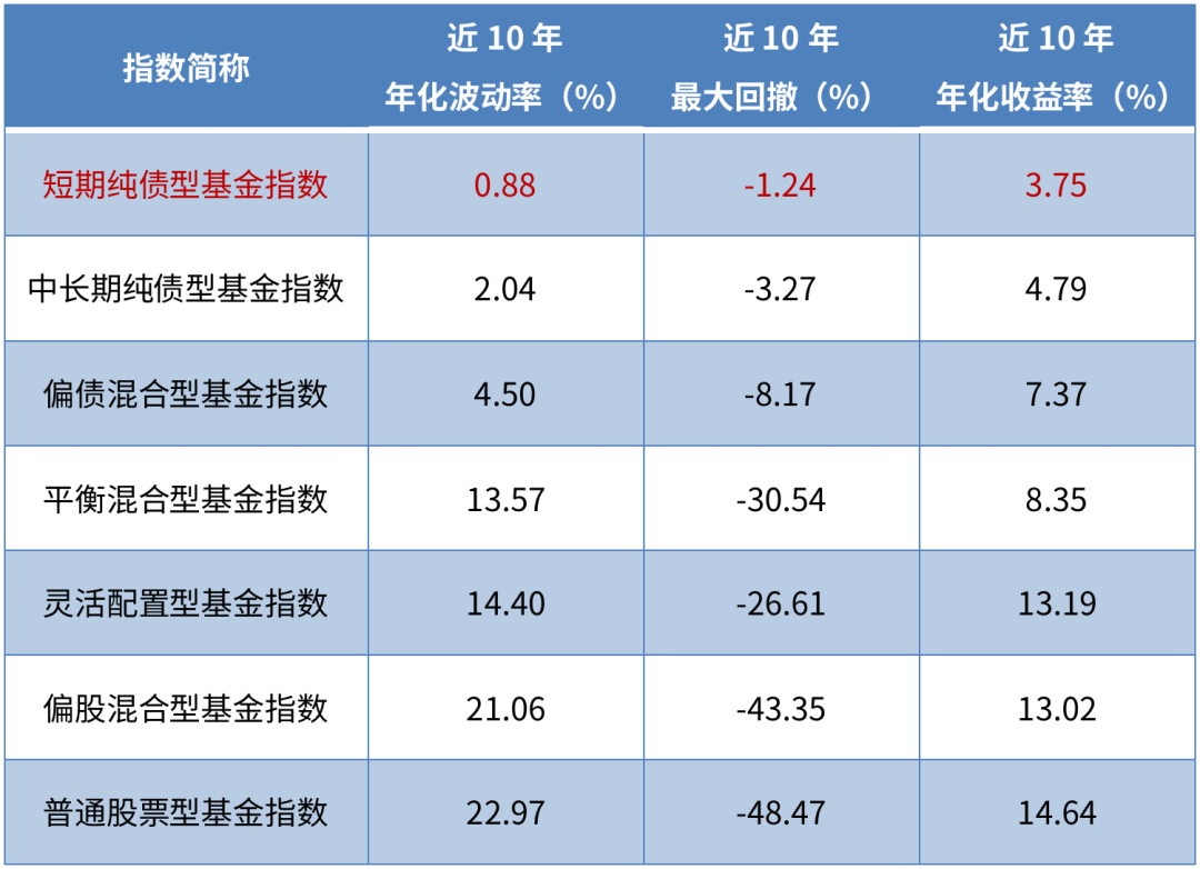 （数据来源：Wind，统计区间：2012/7/29-2022/7/28）