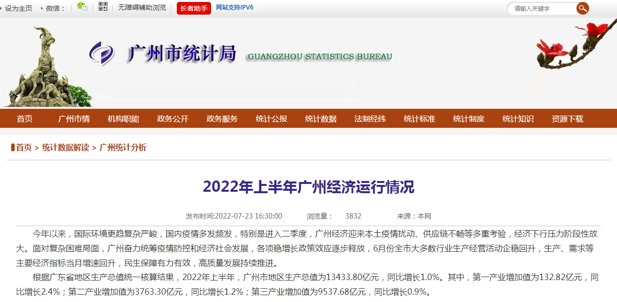 2022年上半年广州地区生产总值为13433.80亿，同比增长1.0%|广州市|乐居|新媒体_新浪新闻