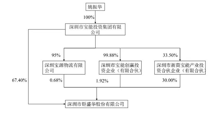 宝能系公司钜盛华逾期债务超375亿，12家信托踩雷合计超212亿