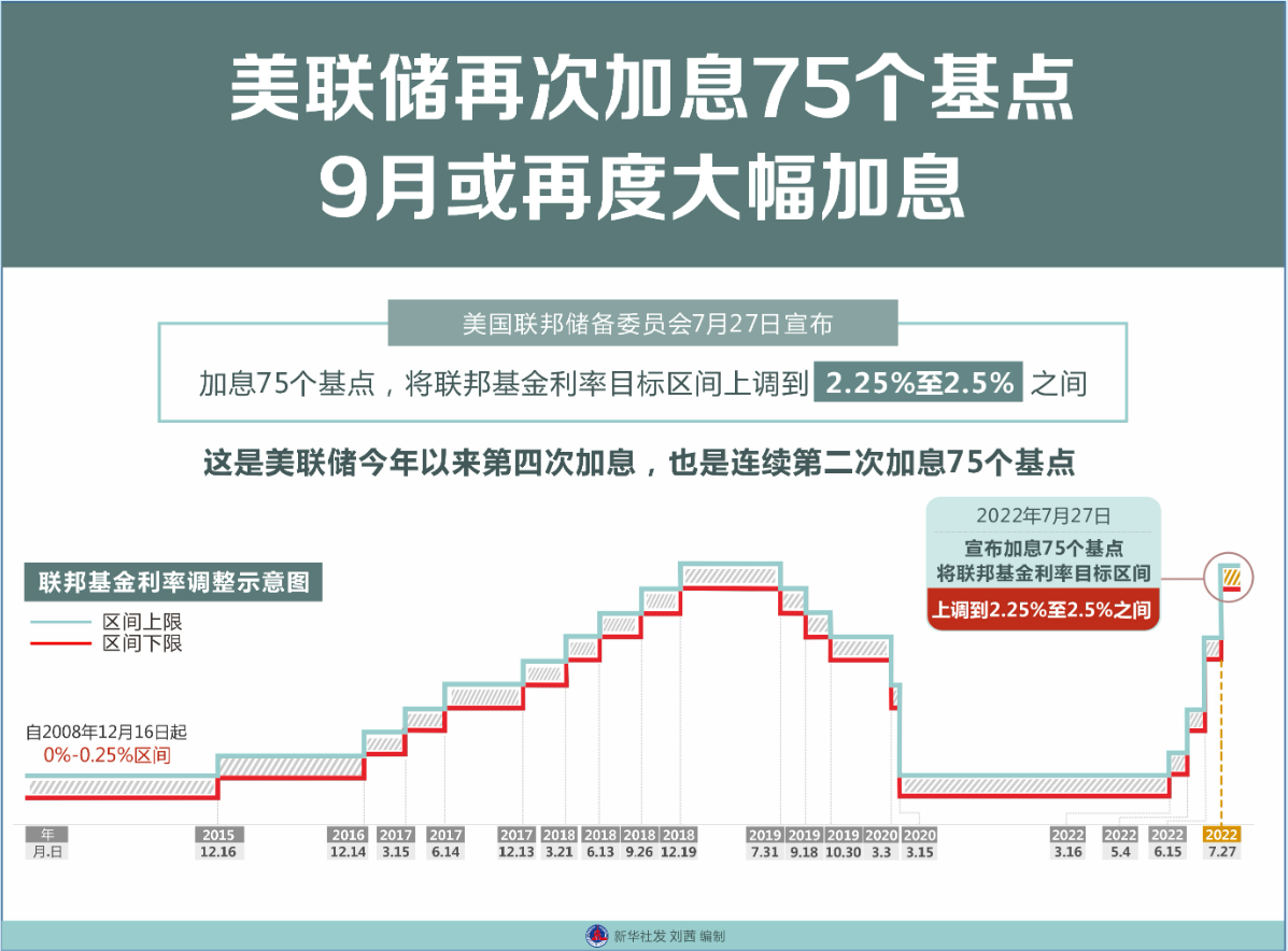 ▲美联储再次加息75个基点，9月或再度大幅加息。图/新华社