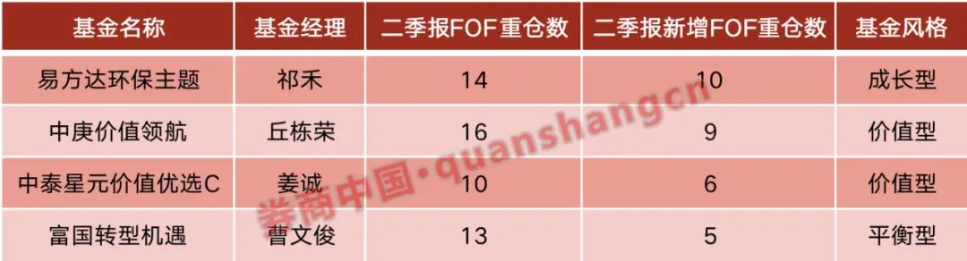 二季度市场上演“V型”反转，丘栋荣、祁禾等却被“扫货”！来看“圈里人”怎么选基金