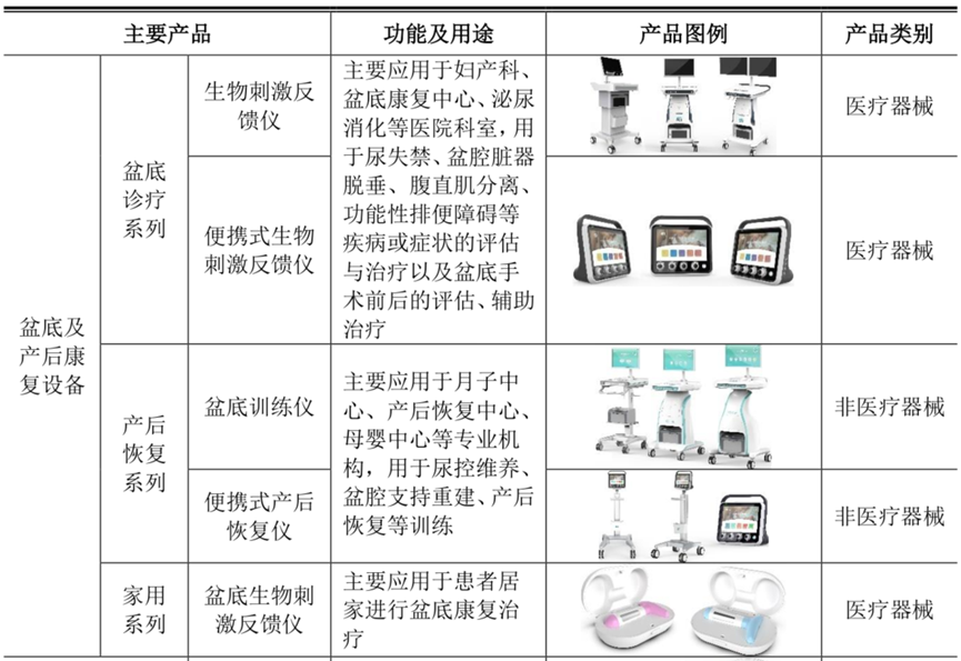 主要产品介绍 图/招股书