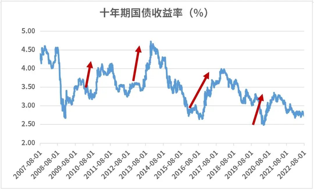 数据来源:Wind,汇丰晋信基金整理,2007.8.1-2022.8.1。