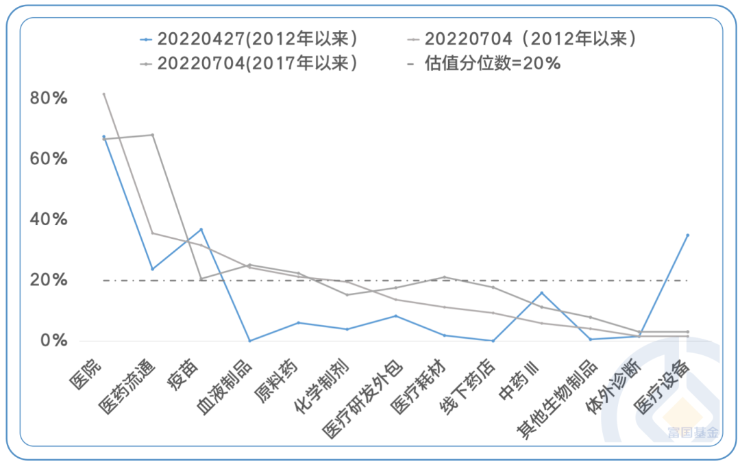 数据来源:wind,截至2022.7.4