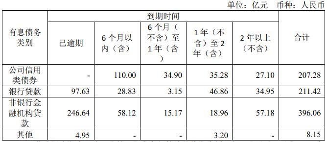 巨亏115.23亿元，37家金融机构“踩雷”钜盛华