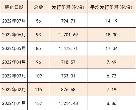 环比缩水超五成！7月新基发行“降温”，股票型挑大梁