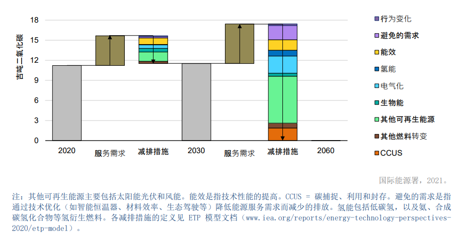 图3承诺目标情景下，中国各项措施实现的能源体系二氧化碳减排量